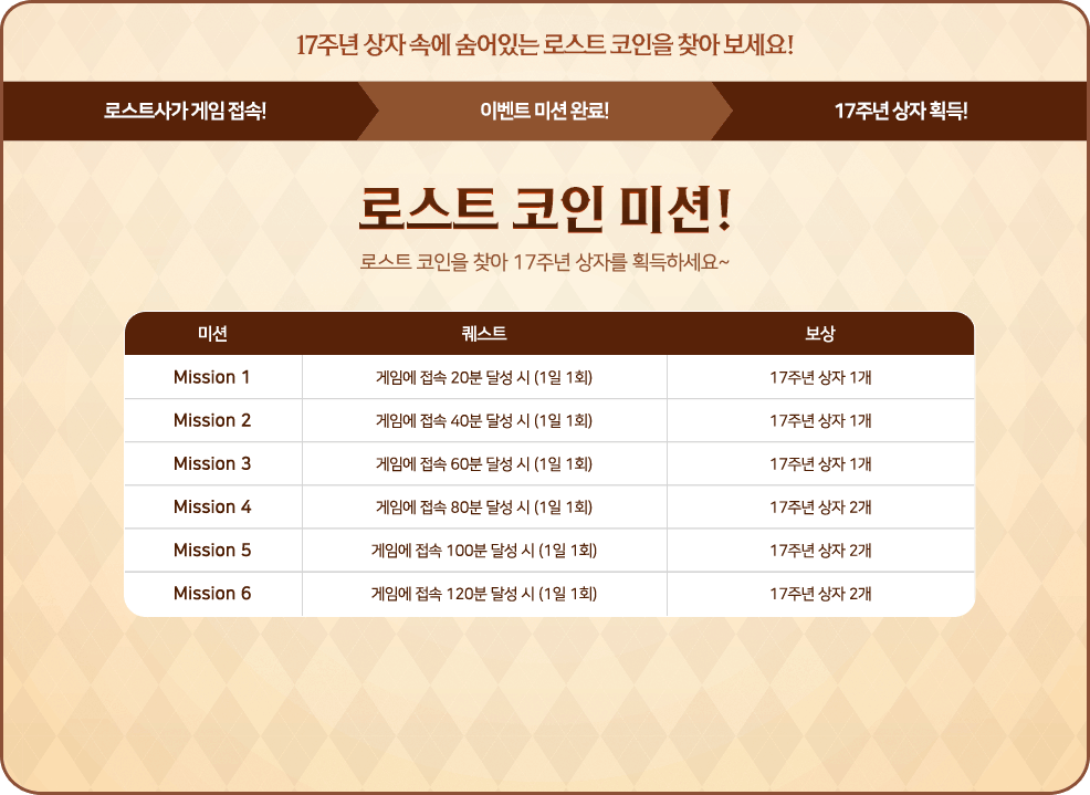  17주년 상자 속에 숨어있는 로스트 코인을 찾아보세요! 1.로스트사가 게임 접속! 2.이벤트 미션 완료! 3.17주년 상자 획득!
